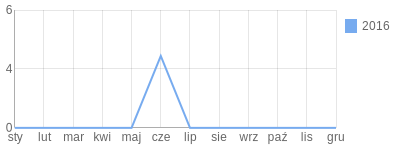 Wykres roczny blog rowerowy mrsz.bikestats.pl